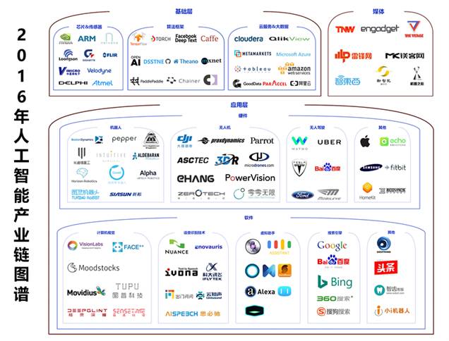 2016年人工智能產業梳理 一朝引爆，穩步前進（上篇）——人工智能基礎軟件開發的崛起與演進