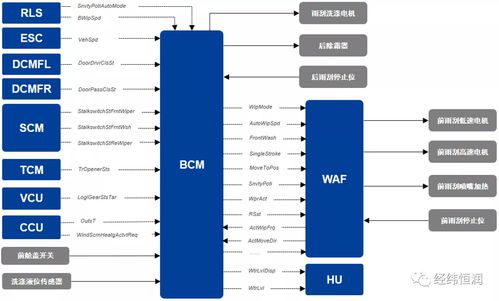 面向部件的整車E/E架構開發(fā)與軟件信息技術咨詢服務